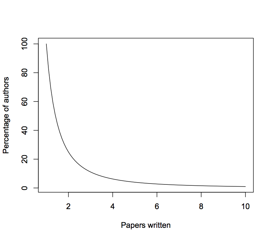 original_lotka_curve