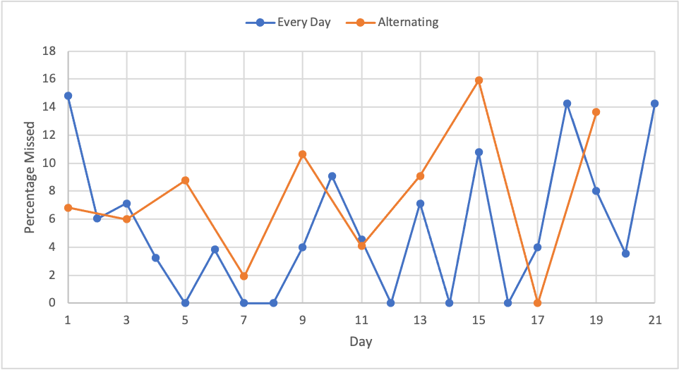 alternating_days