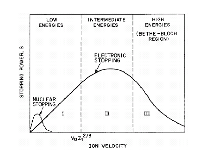 stopping_power_vs_velocity