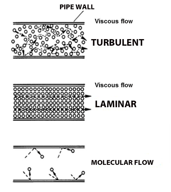 gas_flow_regimes