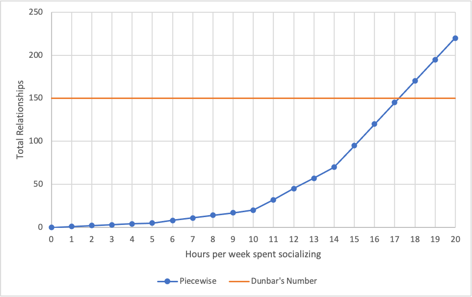 dunbar_plot