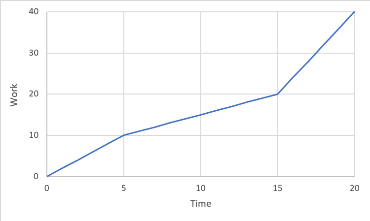 parkinsons_law_piecewise